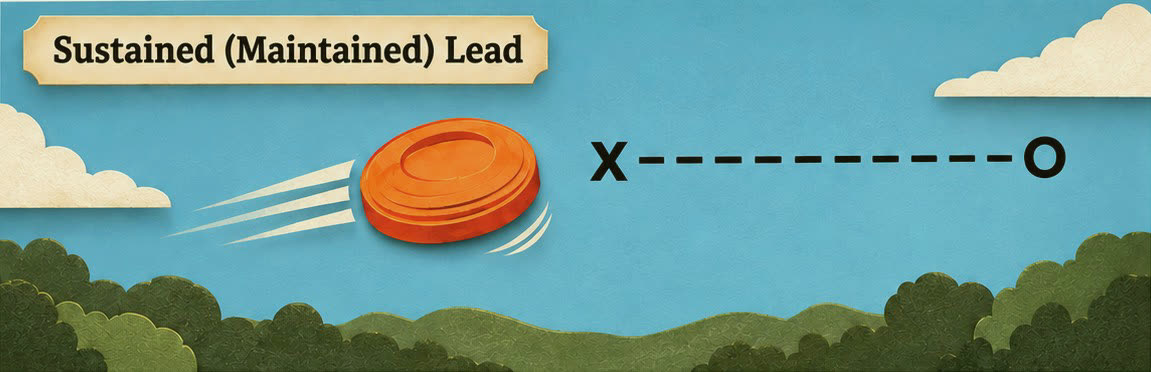 Sustained lead: the gun starts ahead of the clay and stays the same distance in front until the shot.